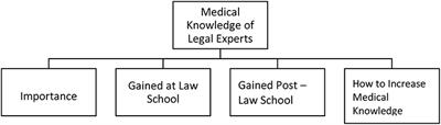 How Do Legal Experts Cope With Medical Reports and Forensic Evidence? The Experiences, Perceptions, and Narratives of Swiss Judges and Other Legal Experts